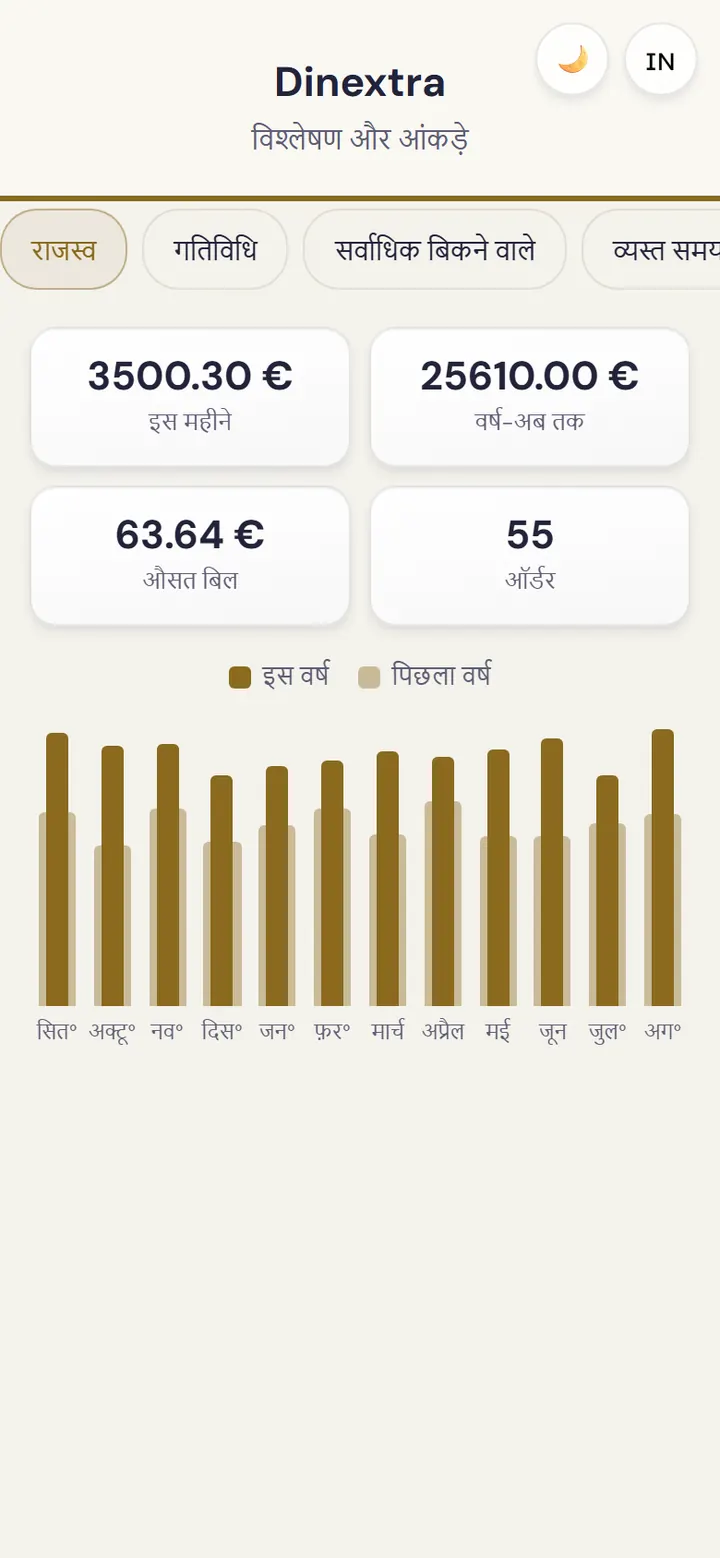 प्रबंधक डैशबोर्ड: कारोबार और सबसे ज़्यादा बिकने वाले व्यंजन